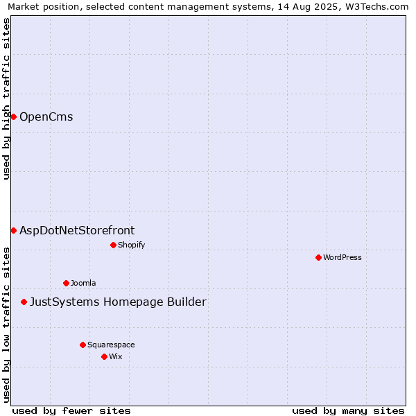Market position of JustSystems Homepage Builder vs. AspDotNetStorefront vs. OpenCms