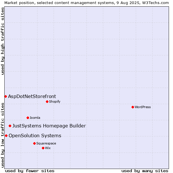 Market position of JustSystems Homepage Builder vs. OpenSolution Systems vs. AspDotNetStorefront