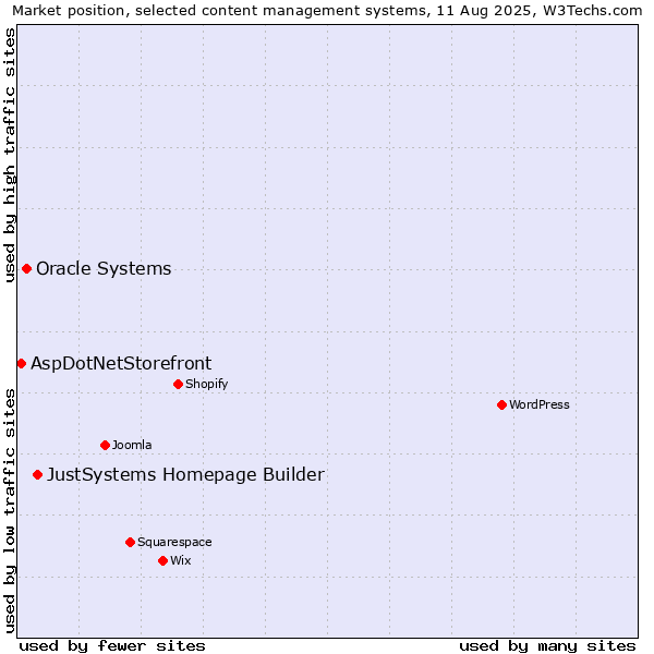 Market position of JustSystems Homepage Builder vs. Oracle Systems vs. AspDotNetStorefront