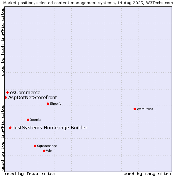 Market position of JustSystems Homepage Builder vs. osCommerce vs. AspDotNetStorefront