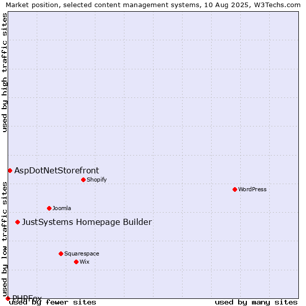Market position of JustSystems Homepage Builder vs. AspDotNetStorefront vs. PHPFox