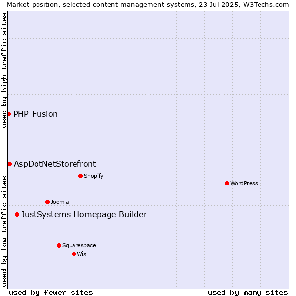 Market position of JustSystems Homepage Builder vs. AspDotNetStorefront vs. PHP-Fusion