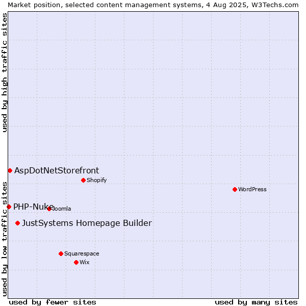 Market position of JustSystems Homepage Builder vs. AspDotNetStorefront vs. PHP-Nuke