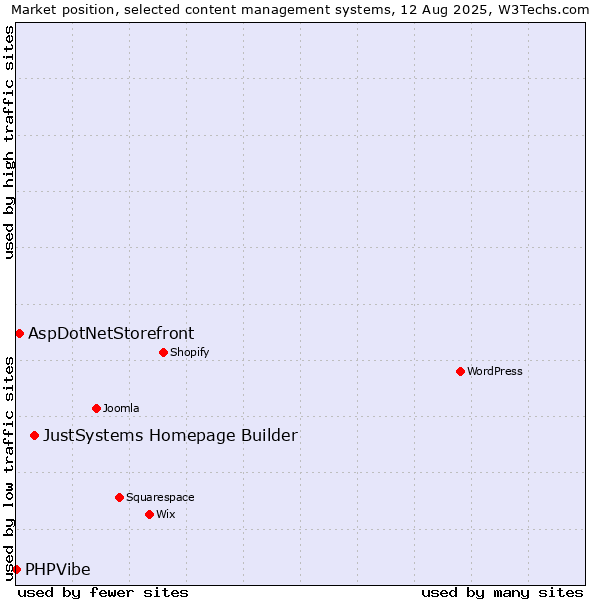 Market position of JustSystems Homepage Builder vs. AspDotNetStorefront vs. PHPVibe