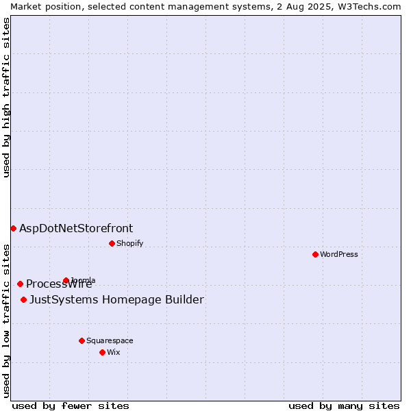 Market position of JustSystems Homepage Builder vs. ProcessWire vs. AspDotNetStorefront