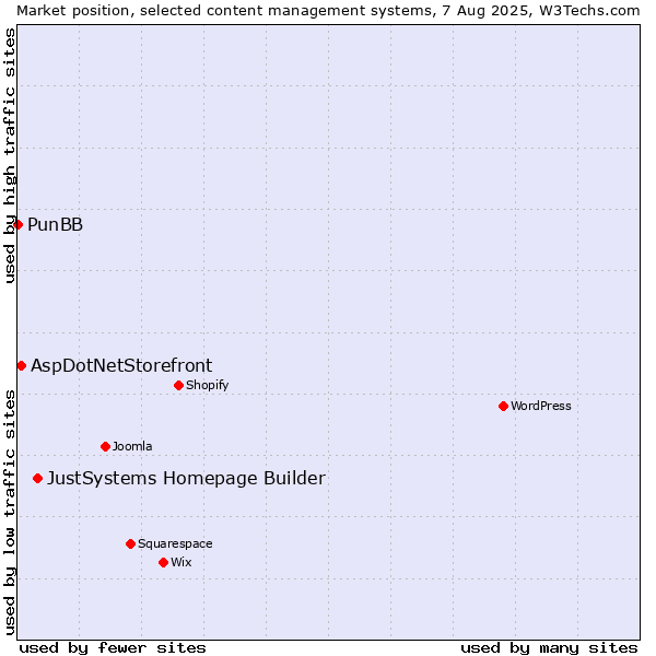 Market position of JustSystems Homepage Builder vs. AspDotNetStorefront vs. PunBB