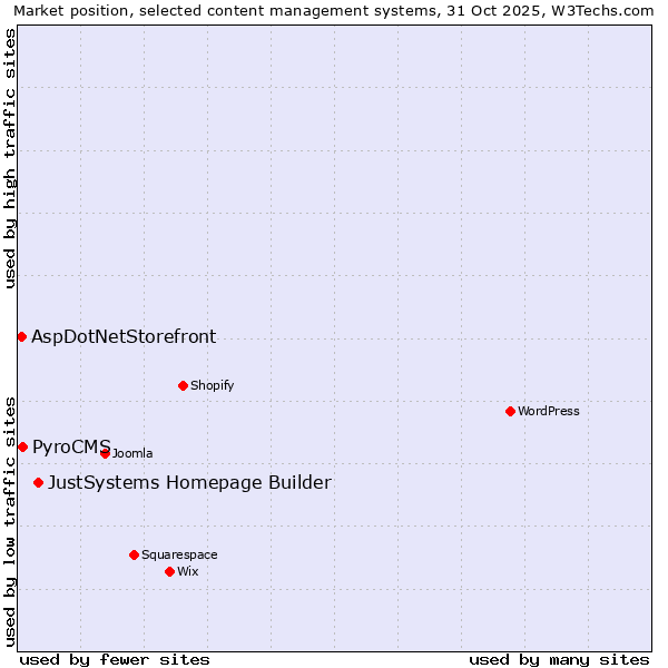 Market position of JustSystems Homepage Builder vs. PyroCMS vs. AspDotNetStorefront