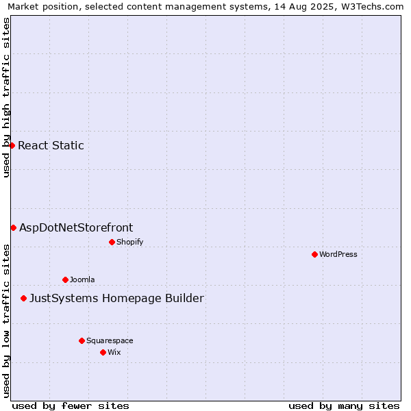 Market position of JustSystems Homepage Builder vs. AspDotNetStorefront vs. React Static