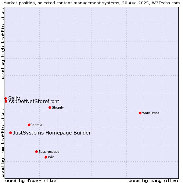 Market position of JustSystems Homepage Builder vs. AspDotNetStorefront vs. Selly