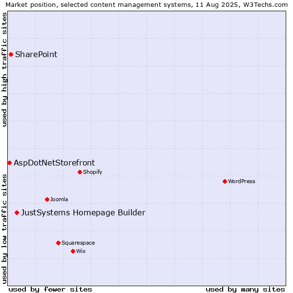 Market position of JustSystems Homepage Builder vs. SharePoint vs. AspDotNetStorefront