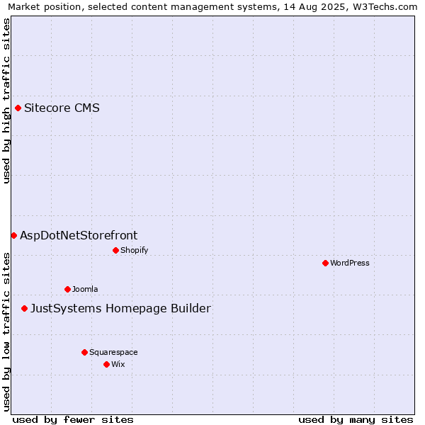 Market position of JustSystems Homepage Builder vs. Sitecore CMS vs. AspDotNetStorefront