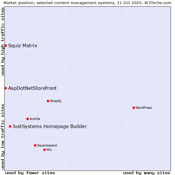 Market position of JustSystems Homepage Builder vs. Squiz Matrix vs. AspDotNetStorefront