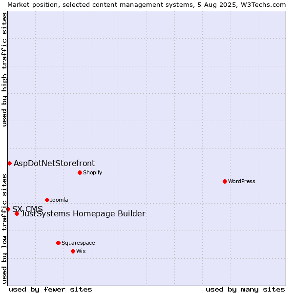 Market position of JustSystems Homepage Builder vs. AspDotNetStorefront vs. SX CMS