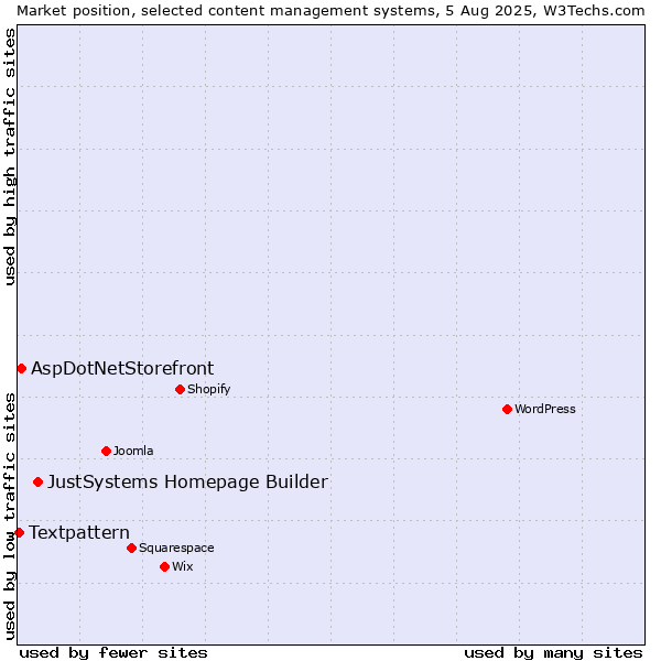 Market position of JustSystems Homepage Builder vs. AspDotNetStorefront vs. Textpattern