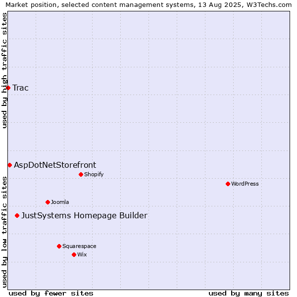 Market position of JustSystems Homepage Builder vs. AspDotNetStorefront vs. Trac