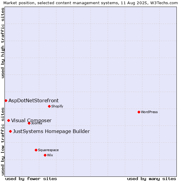 Market position of JustSystems Homepage Builder vs. Visual Composer vs. AspDotNetStorefront