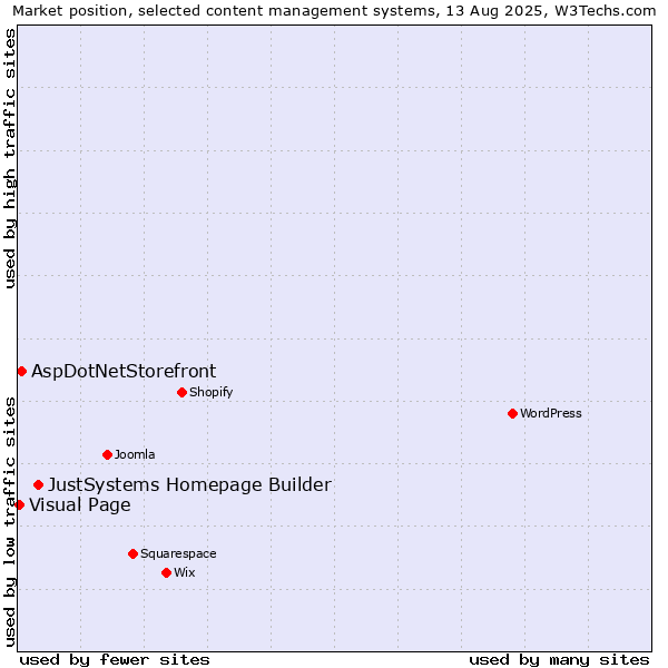 Market position of JustSystems Homepage Builder vs. AspDotNetStorefront vs. Visual Page