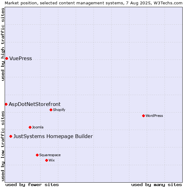 Market position of JustSystems Homepage Builder vs. VuePress vs. AspDotNetStorefront