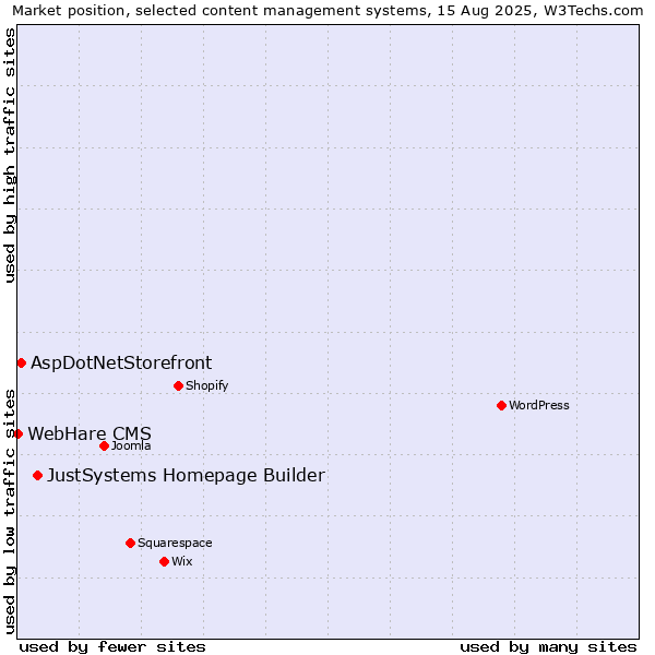 Market position of JustSystems Homepage Builder vs. AspDotNetStorefront vs. WebHare CMS