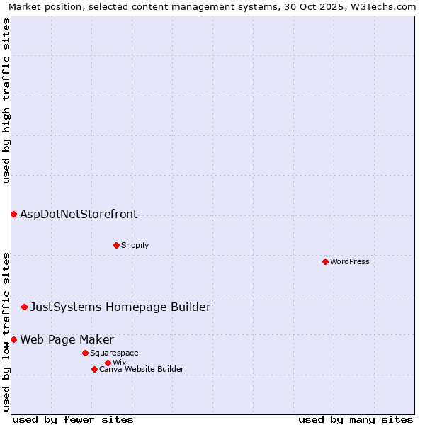 Market position of JustSystems Homepage Builder vs. Web Page Maker vs. AspDotNetStorefront
