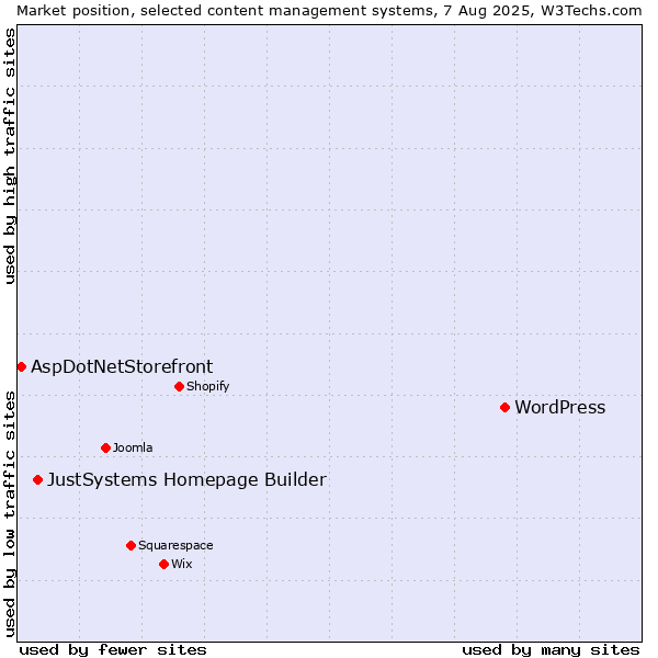 Market position of WordPress vs. JustSystems Homepage Builder vs. AspDotNetStorefront