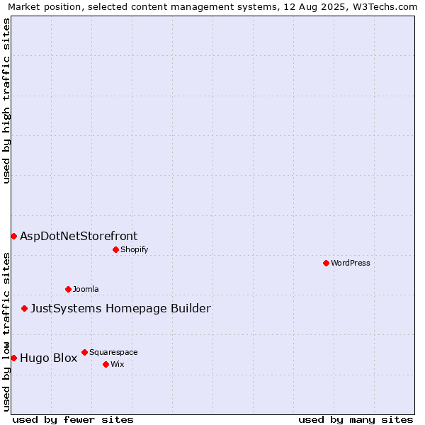 Market position of JustSystems Homepage Builder vs. AspDotNetStorefront vs. Hugo Blox