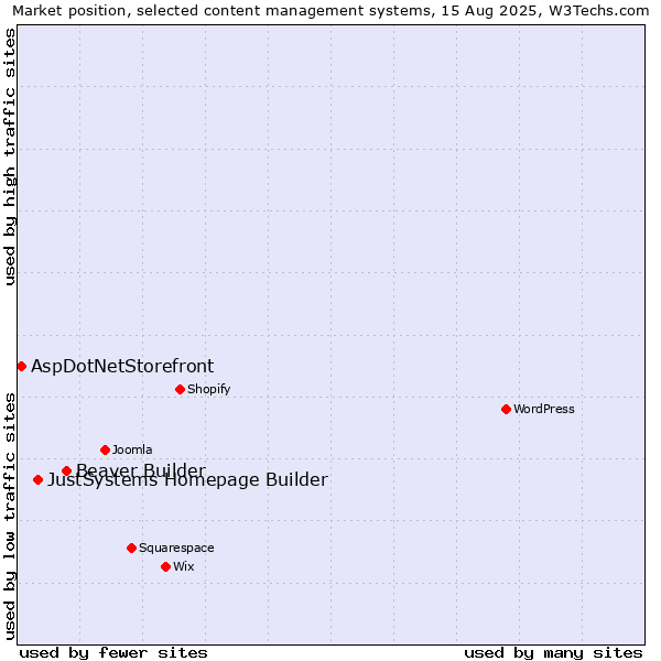 Market position of Beaver Builder vs. JustSystems Homepage Builder vs. AspDotNetStorefront