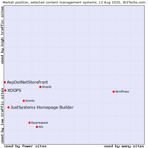 Market position of JustSystems Homepage Builder vs. XOOPS vs. AspDotNetStorefront