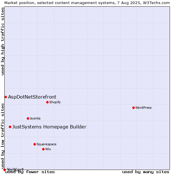 Market position of JustSystems Homepage Builder vs. AspDotNetStorefront vs. Yo!Kart