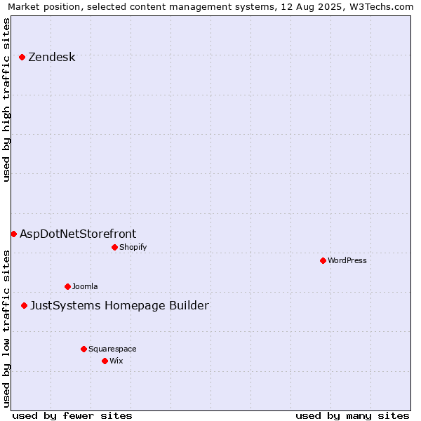 Market position of JustSystems Homepage Builder vs. Zendesk vs. AspDotNetStorefront