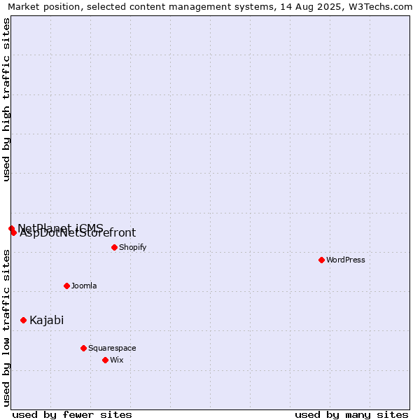 Market position of Kajabi vs. AspDotNetStorefront vs. NetPlanet iCMS