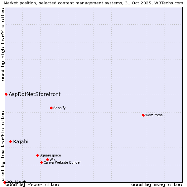 Market position of Kajabi vs. AspDotNetStorefront vs. Yo!Kart