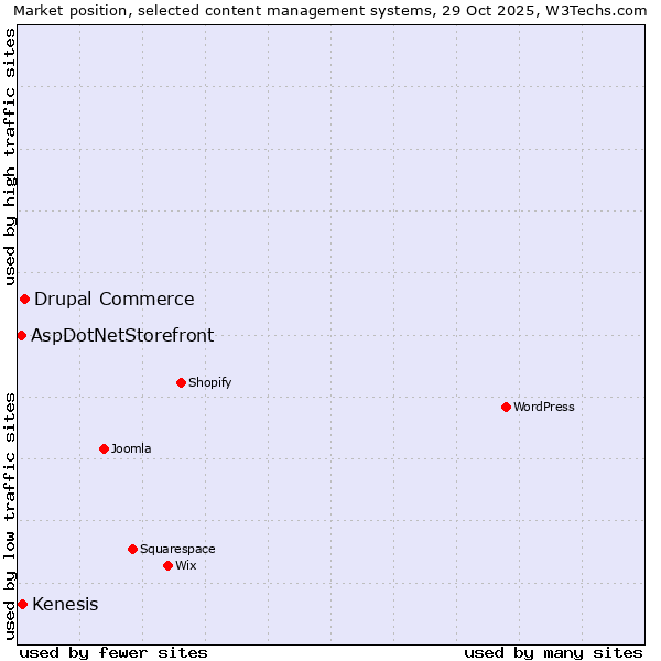 Market position of Drupal Commerce vs. Kenesis vs. AspDotNetStorefront