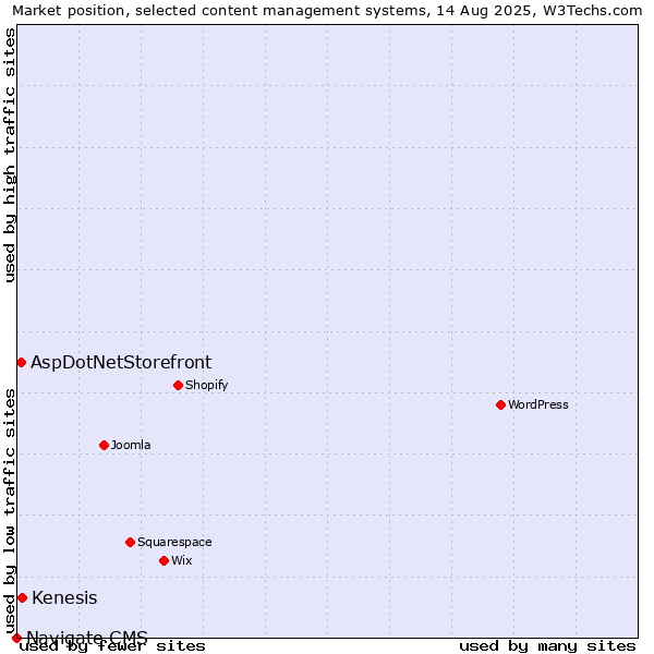 Market position of Kenesis vs. AspDotNetStorefront vs. Navigate CMS