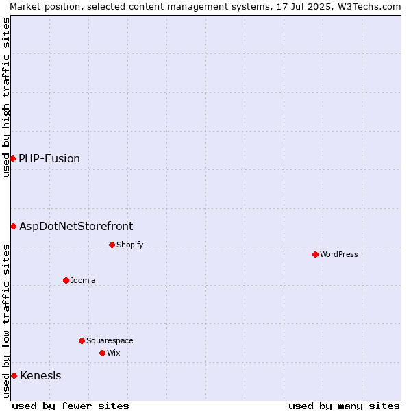 Market position of Kenesis vs. AspDotNetStorefront vs. PHP-Fusion