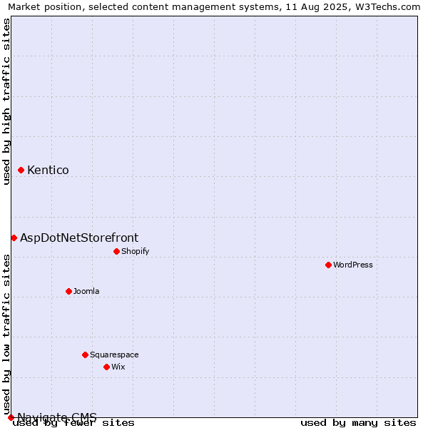 Market position of Kentico vs. AspDotNetStorefront vs. Navigate CMS