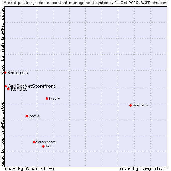 Market position of Kentico vs. AspDotNetStorefront vs. RainLoop