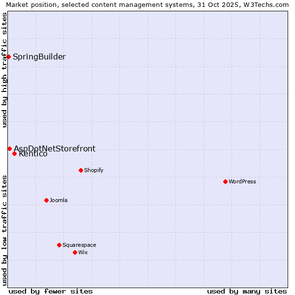 Market position of Kentico vs. AspDotNetStorefront vs. SpringBuilder