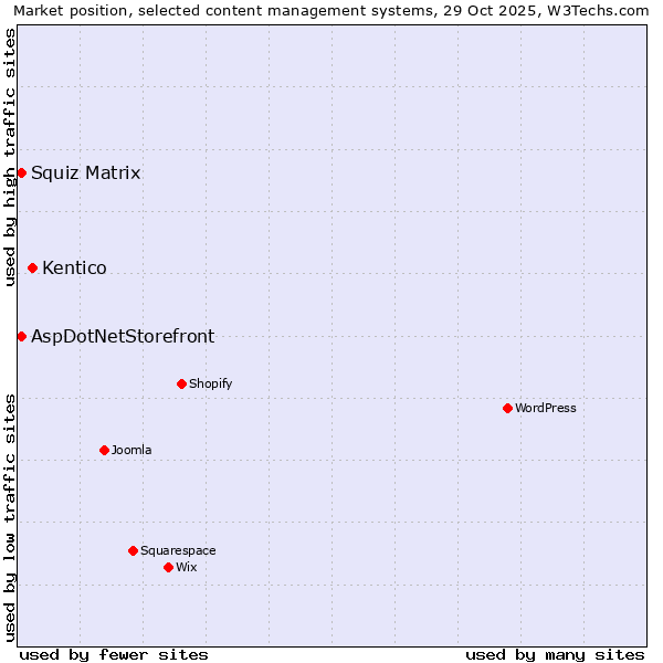 Market position of Kentico vs. Squiz Matrix vs. AspDotNetStorefront