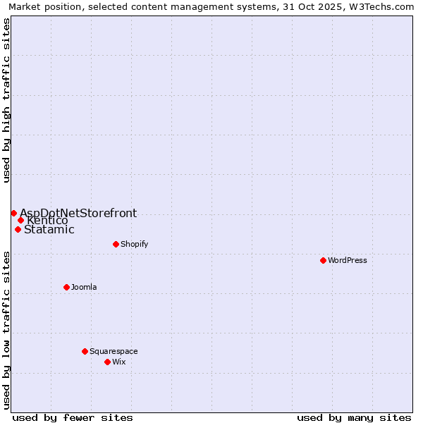 Market position of Kentico vs. Statamic vs. AspDotNetStorefront