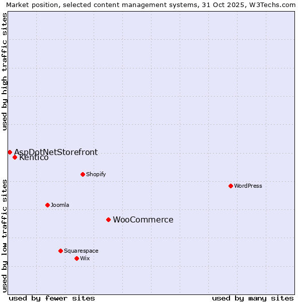 Market position of WooCommerce vs. Kentico vs. AspDotNetStorefront