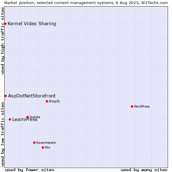 Market position of LearnPress vs. AspDotNetStorefront vs. Kernel Video Sharing