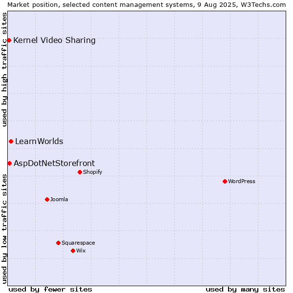 Market position of LearnWorlds vs. AspDotNetStorefront vs. Kernel Video Sharing
