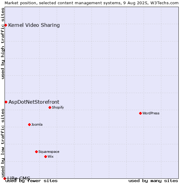 Market position of AspDotNetStorefront vs. Kernel Video Sharing vs. LiBe CMS