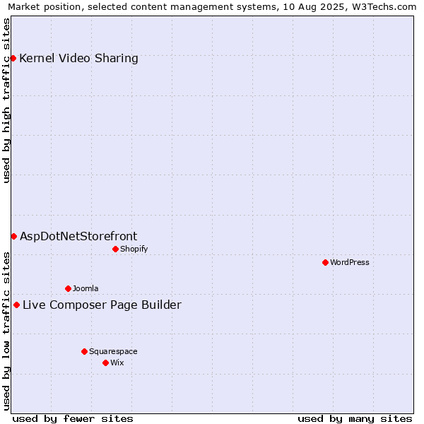 Market position of Live Composer Page Builder vs. AspDotNetStorefront vs. Kernel Video Sharing