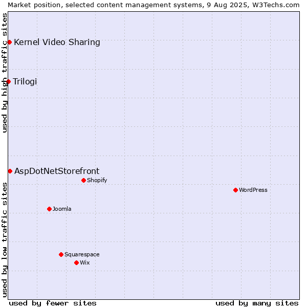 Market position of AspDotNetStorefront vs. Kernel Video Sharing vs. Trilogi