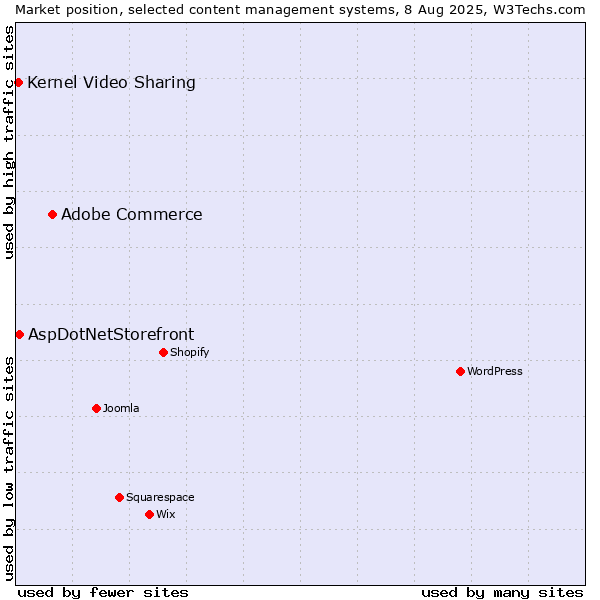 Market position of Adobe Commerce vs. AspDotNetStorefront vs. Kernel Video Sharing