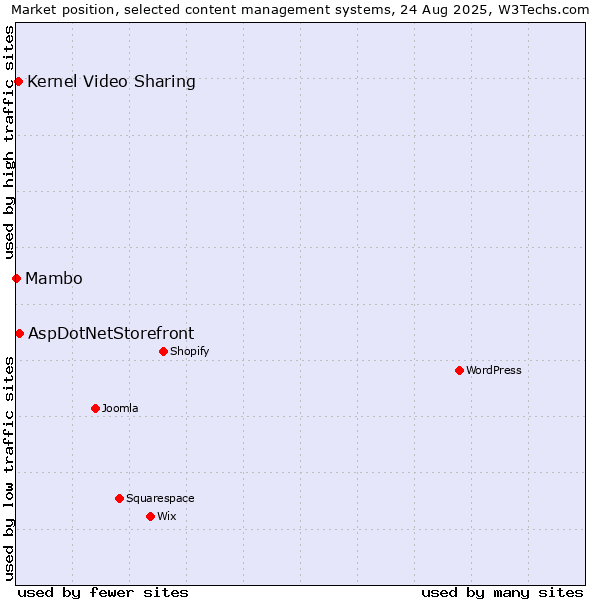 Market position of AspDotNetStorefront vs. Kernel Video Sharing vs. Mambo