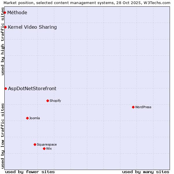 Market position of AspDotNetStorefront vs. Kernel Video Sharing vs. Méthode