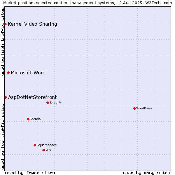 Market position of Microsoft Word vs. AspDotNetStorefront vs. Kernel Video Sharing